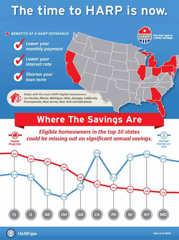 HARP refinancing