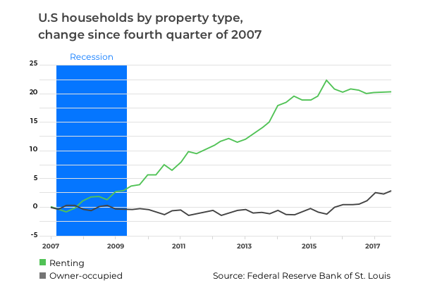 Rent or buy statistics