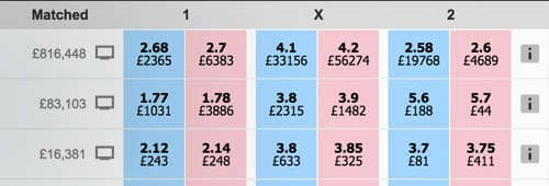Find all your favourite sports at Betfair Exchange